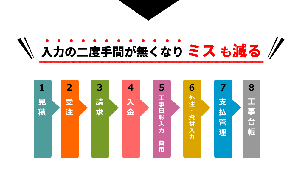 工事管理システム、一元管理